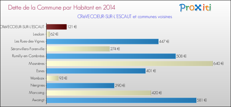 Dette par habitant de la commune en 2014 pour CRèVECOEUR-SUR-L'ESCAUT et les communes proches Comparaison de la dette par habitant de la commune en 2014 pour CRèVECOEUR-SUR-L'ESCAUT et les communes voisines