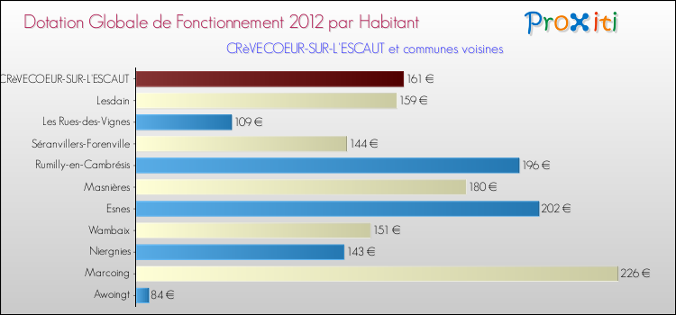 Montant des dotations globales de fonctionnement DGF par Habitant pour CRèVECOEUR-SUR-L'ESCAUT et les communes proches Comparaison des des dotations globales de fonctionnement DGF par habitant pour CRèVECOEUR-SUR-L'ESCAUT et les communes voisines