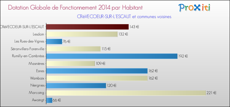 Montant des dotations globales de fonctionnement DGF par Habitant pour CRèVECOEUR-SUR-L'ESCAUT et les communes proches en 2014. Comparaison des des dotations globales de fonctionnement DGF par habitant pour CRèVECOEUR-SUR-L'ESCAUT et les communes voisines en 2014.