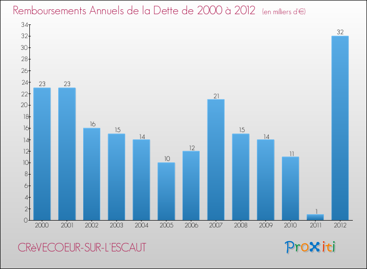 Evolution de l'annuité de la dette pour la commune de CRèVECOEUR-SUR-L'ESCAUT de 2000 à 2012 Annuités de la dette pour CRèVECOEUR-SUR-L'ESCAUT de 2000 à 2012