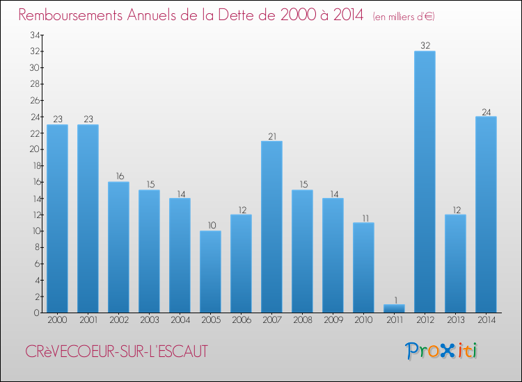 Evolution de l'annuité de la dette pour la commune de CRèVECOEUR-SUR-L'ESCAUT de 2000 à 2014 Annuités de la dette pour CRèVECOEUR-SUR-L'ESCAUT de 2000 à 2014