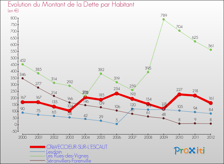 Evolution de la dette par habitant pour la commune de CRèVECOEUR-SUR-L'ESCAUT et les communes proches de 2000 à 2012 Comparaison de la dette par habitant pour CRèVECOEUR-SUR-L'ESCAUT et les communes voisines de 2000 à 2012