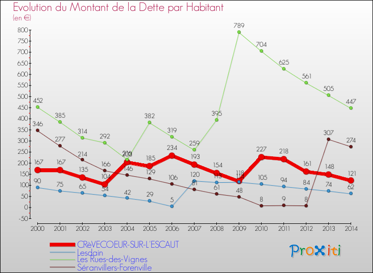 Evolution de la dette par habitant pour la commune de CRèVECOEUR-SUR-L'ESCAUT et les communes proches de 2000 à 2014 Comparaison de la dette par habitant pour CRèVECOEUR-SUR-L'ESCAUT et les communes voisines de 2000 à 2014