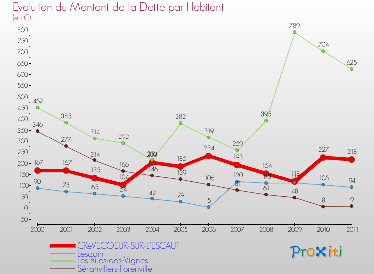 Evolution de la dette par habitant pour la commune de CRèVECOEUR-SUR-L'ESCAUT et les communes proches Comparaison de la dette par habitant pour CRèVECOEUR-SUR-L'ESCAUT et les communes voisines
