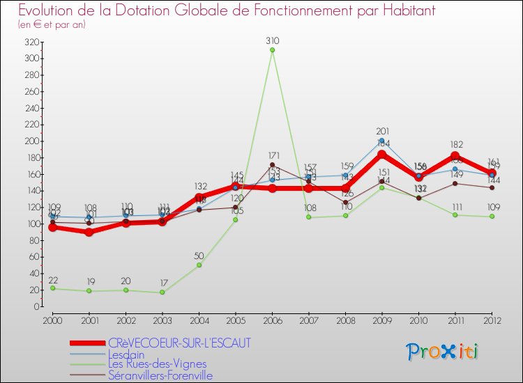 Evolution et montant de la dotation globale de fonctionnement par Habitant pour CRèVECOEUR-SUR-L'ESCAUT et les communes proches Comparaison des dotations globales de fonctionnement par habitant pour CRèVECOEUR-SUR-L'ESCAUT et les communes voisines