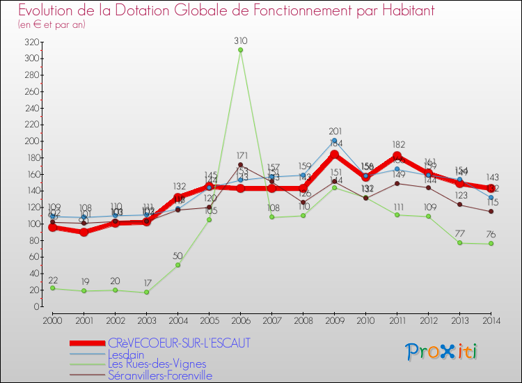 Evolution et montant de la dotation globale de fonctionnement par Habitant pour CRèVECOEUR-SUR-L'ESCAUT et les communes proches de 2000 à 2014. Comparaison des dotations globales de fonctionnement par habitant pour CRèVECOEUR-SUR-L'ESCAUT et les communes voisines de 2000 à 2014.