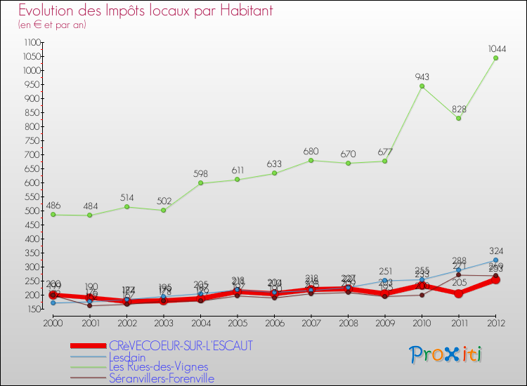 Evolution et montant des impôts locaux par Habitant pour CRèVECOEUR-SUR-L'ESCAUT et les communes proches Comparaison des impôts locaux par habitant pour CRèVECOEUR-SUR-L'ESCAUT et les communes voisines