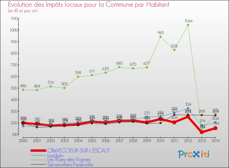 Evolution et montant des impôts locaux par Habitant pour CRèVECOEUR-SUR-L'ESCAUT et les communes proches de 2000 à 2014 Comparaison des impôts locaux par habitant pour CRèVECOEUR-SUR-L'ESCAUT et les communes voisines de 2000 à 2014