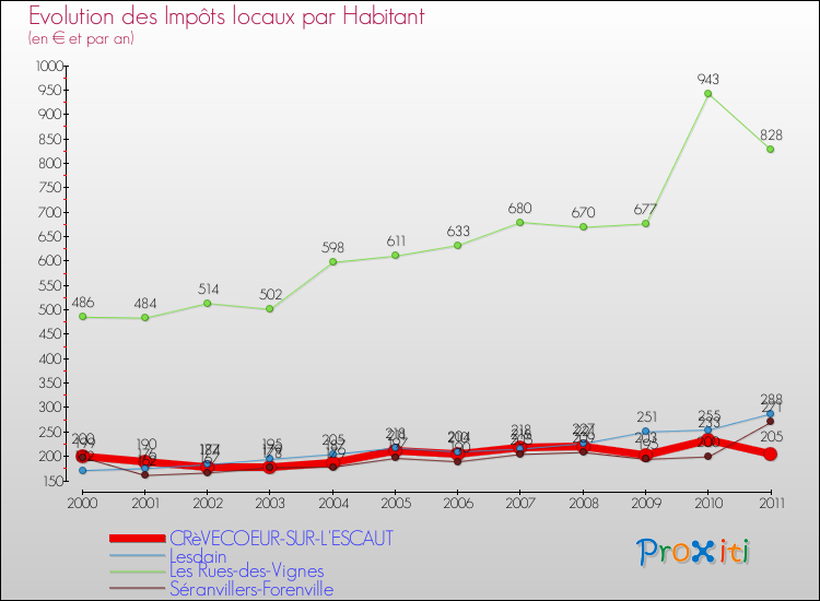 Evolution et montant des impôts locaux par Habitant pour CRèVECOEUR-SUR-L'ESCAUT et les communes proches Comparaison des impôts locaux par habitant pour CRèVECOEUR-SUR-L'ESCAUT et les communes voisines