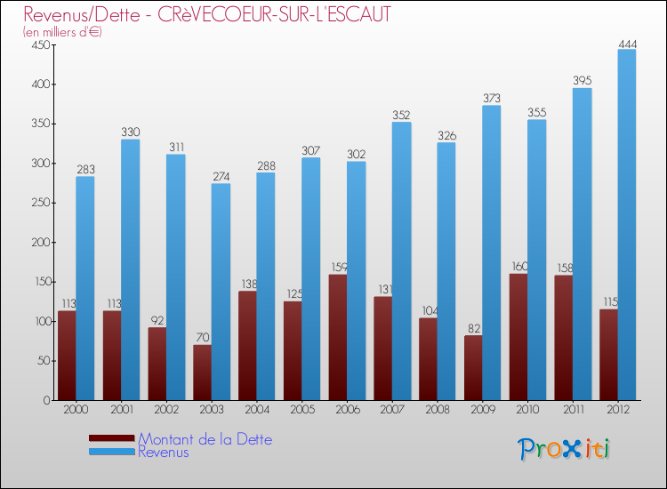 Evolution comparée de la dette et des revenus pour la commune de CRèVECOEUR-SUR-L'ESCAUT de 2000 à 2012 Comparaison de la dette et des revenus pour CRèVECOEUR-SUR-L'ESCAUT de 2000 à 2012