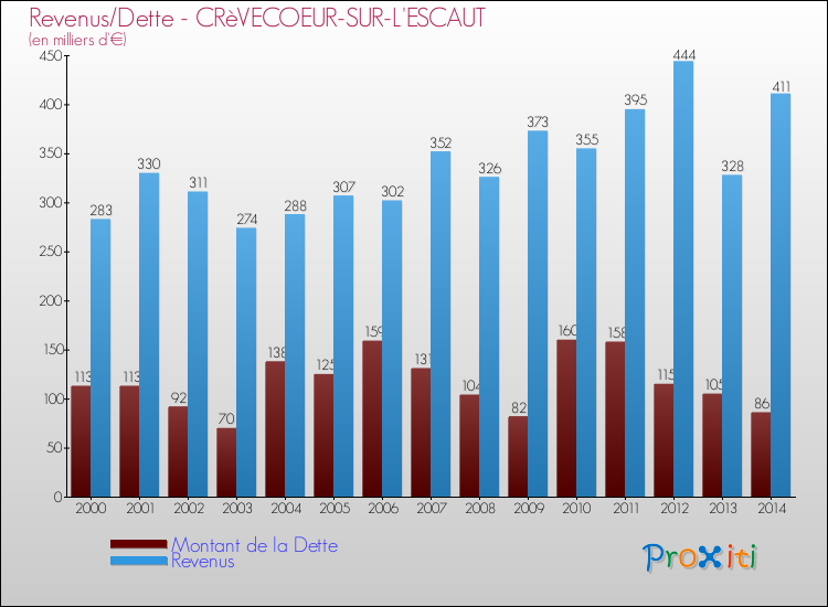 Evolution comparée de la dette et des revenus pour la commune de CRèVECOEUR-SUR-L'ESCAUT de 2000 à 2014 Comparaison de la dette et des revenus pour CRèVECOEUR-SUR-L'ESCAUT de 2000 à 2014