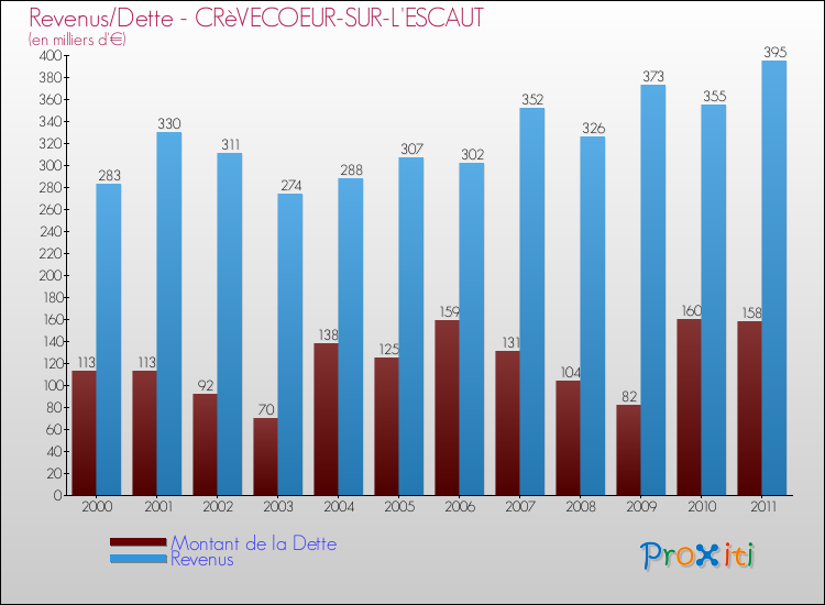 Evolution comparée de la dette et des revenus pour la commune de CRèVECOEUR-SUR-L'ESCAUT de 2000 à 2011 Comparaison de la dette et des revenus pour CRèVECOEUR-SUR-L'ESCAUT de 2000 à 2011