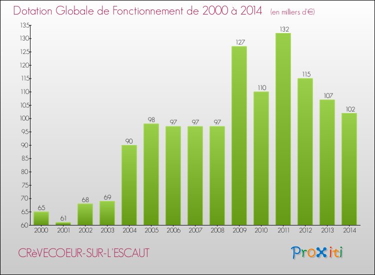 Evolution du montant de la Dotation Globale de Fonctionnement pour la commune de CRèVECOEUR-SUR-L'ESCAUT de 2000 à 2014 Evolution du montant de la Dotation Globale de Fonctionnement pour CRèVECOEUR-SUR-L'ESCAUT de 2000 à 2014