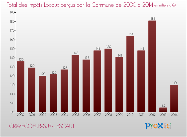 Evolution des Impôts Locaux pour la commune de CRèVECOEUR-SUR-L'ESCAUT de 2000 à 2014 Evolution des Impôts Locaux pour CRèVECOEUR-SUR-L'ESCAUT de 2000 à 2014