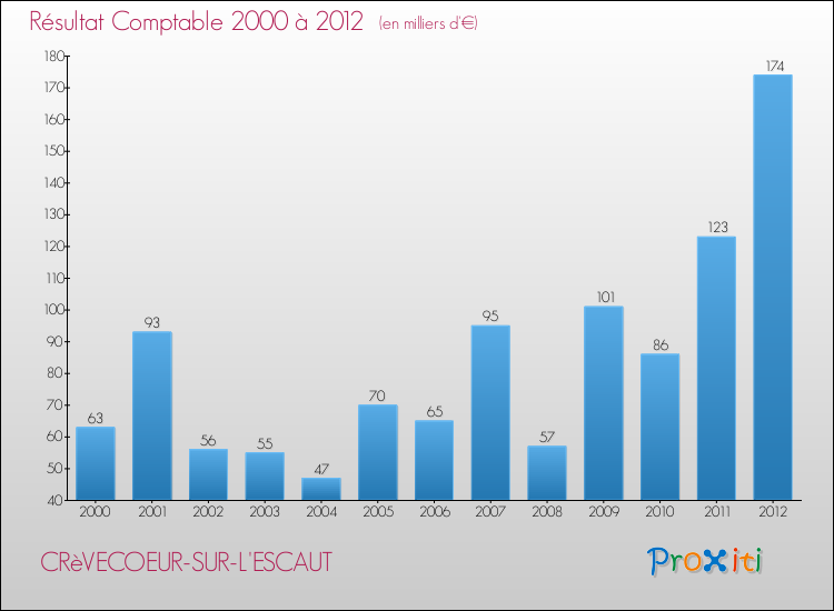 Evolution du résultat comptable pour la commune de CRèVECOEUR-SUR-L'ESCAUT de 2000 à 2012 Evolution du résultat comptable pour CRèVECOEUR-SUR-L'ESCAUT de 2000 à 2012