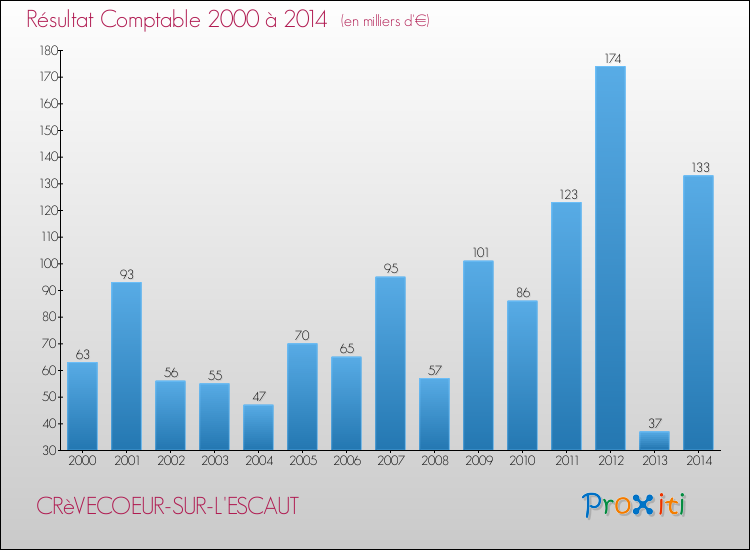 Evolution du résultat comptable pour la commune de CRèVECOEUR-SUR-L'ESCAUT de 2000 à 2014 Evolution du résultat comptable pour CRèVECOEUR-SUR-L'ESCAUT de 2000 à 2014