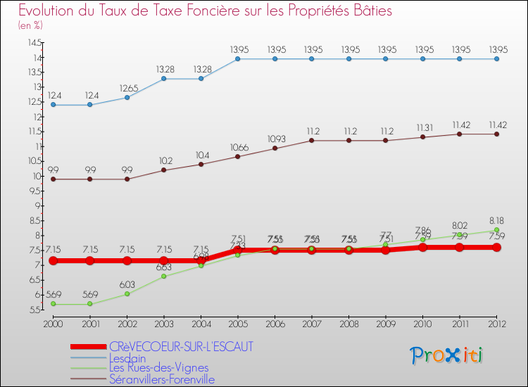 Evolution du taux de la taxe foncière sur le bati pour CRèVECOEUR-SUR-L'ESCAUT et les communes proches de 2000 à 2012 Comparaison des taux de taxe foncière sur le bati pour CRèVECOEUR-SUR-L'ESCAUT et les communes voisines de 2000 à 2012