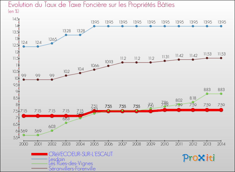Evolution du taux de la taxe foncière sur le bati pour CRèVECOEUR-SUR-L'ESCAUT et les communes proches de 2000 à 2014 Comparaison des taux de taxe foncière sur le bati pour CRèVECOEUR-SUR-L'ESCAUT et les communes voisines de 2000 à 2014