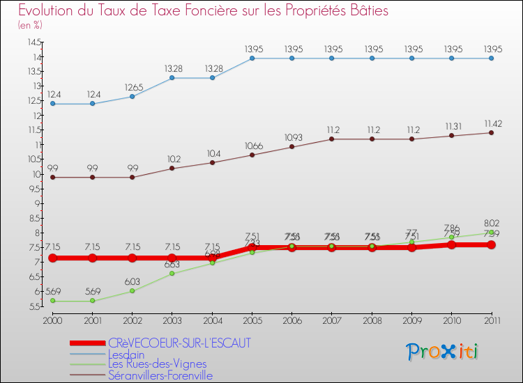 Evolution du taux de la taxe foncière sur le bati pour CRèVECOEUR-SUR-L'ESCAUT et les communes proches Comparaison des taux de taxe foncière sur le bati pour CRèVECOEUR-SUR-L'ESCAUT et les communes voisines