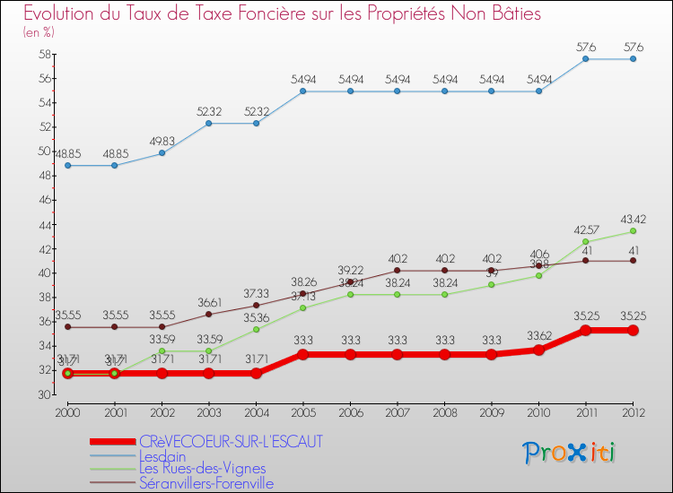 Evolution du taux de la taxe foncière sur les immeubles et terrains non batis pour CRèVECOEUR-SUR-L'ESCAUT et les communes proches de 2000 à 2012 Comparaison des taux de la taxe foncière sur les immeubles et terrains non batis pour CRèVECOEUR-SUR-L'ESCAUT et les communes voisines de 2000 à 2012