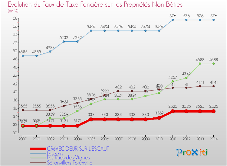 Evolution du taux de la taxe foncière sur les immeubles et terrains non batis pour CRèVECOEUR-SUR-L'ESCAUT et les communes proches de 2000 à 2014 Comparaison des taux de la taxe foncière sur les immeubles et terrains non batis pour CRèVECOEUR-SUR-L'ESCAUT et les communes voisines de 2000 à 2014