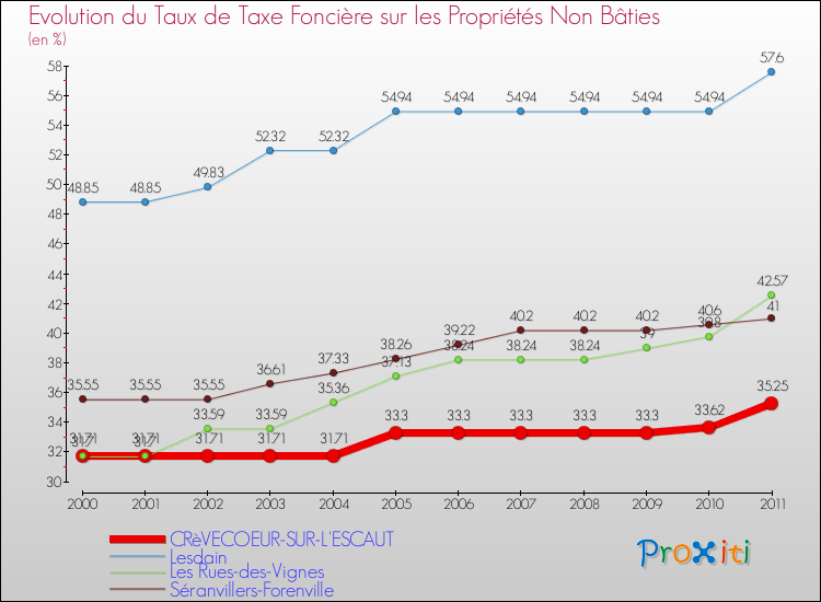 Evolution du taux de la taxe foncière sur les immeubles et terrains non batis pour CRèVECOEUR-SUR-L'ESCAUT et les communes proches Comparaison des taux de la taxe foncière sur les immeubles et terrains non batis pour CRèVECOEUR-SUR-L'ESCAUT et les communes voisines