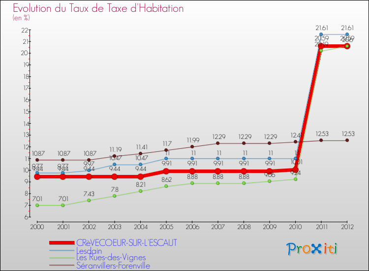 Evolution du taux de la taxe d'habitation pour CRèVECOEUR-SUR-L'ESCAUT et les communes proches Comparaison des taux de la taxe d'habitation pour CRèVECOEUR-SUR-L'ESCAUT et les communes voisines