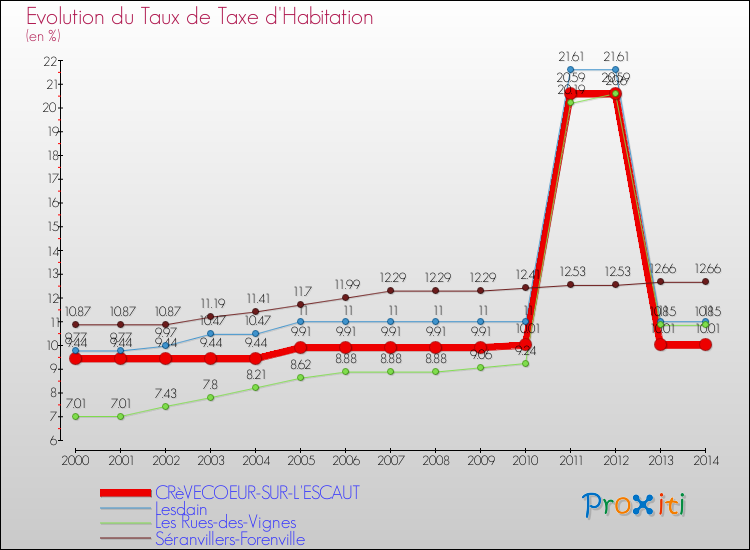 Evolution du taux de la taxe d'habitation pour CRèVECOEUR-SUR-L'ESCAUT et les communes proches de 2000 à 2014 Comparaison des taux de la taxe d'habitation pour CRèVECOEUR-SUR-L'ESCAUT et les communes voisines de 2000 à 2014