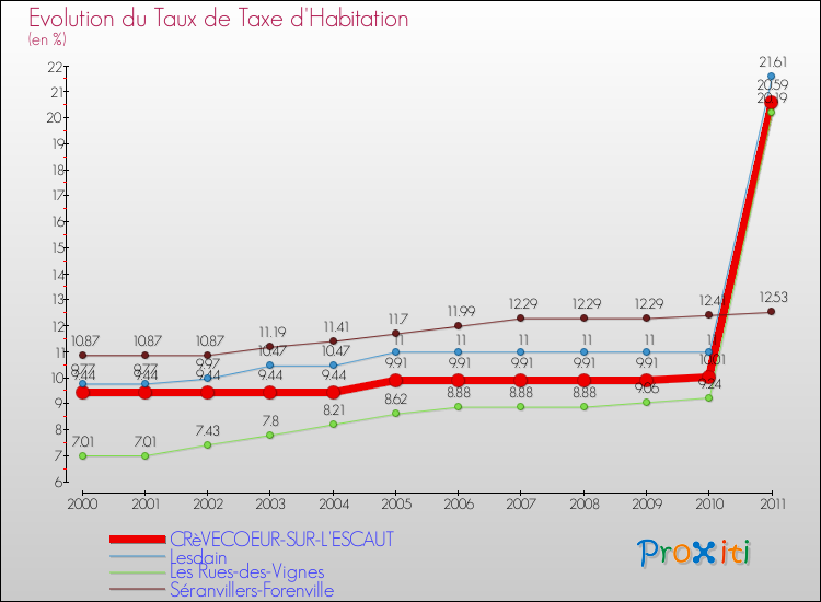 Evolution du taux de la taxe d'habitation pour CRèVECOEUR-SUR-L'ESCAUT et les communes proches Comparaison des taux de la taxe d'habitation pour CRèVECOEUR-SUR-L'ESCAUT et les communes voisines
