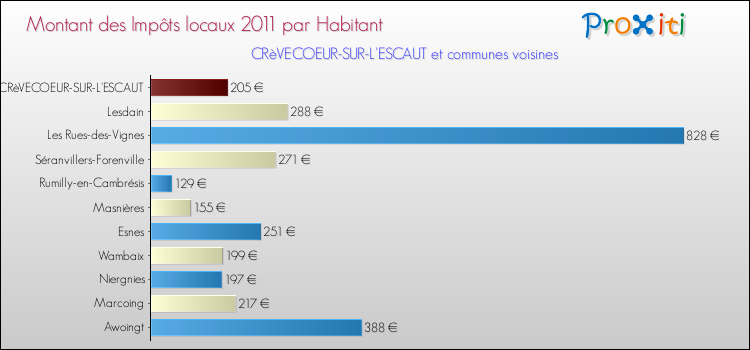 Montant des impôts locaux par Habitant pour CRèVECOEUR-SUR-L'ESCAUT et les communes proches Comparaison des impôts locaux par habitant pour CRèVECOEUR-SUR-L'ESCAUT et les communes voisines