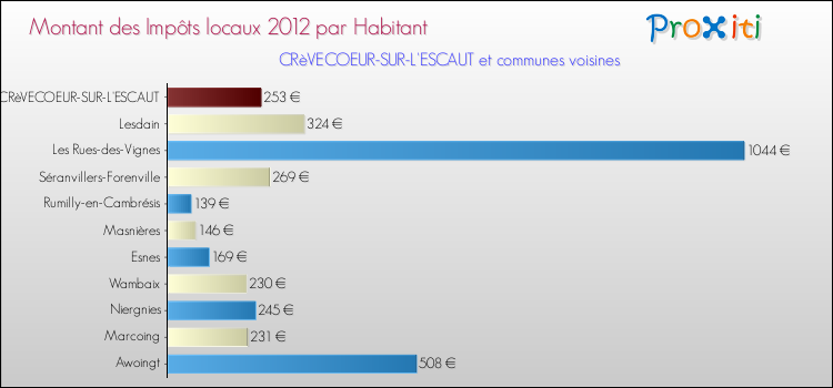 Montant des impôts locaux par Habitant pour CRèVECOEUR-SUR-L'ESCAUT et les communes proches Comparaison des impôts locaux par habitant pour CRèVECOEUR-SUR-L'ESCAUT et les communes voisines