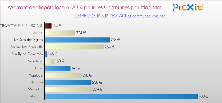 Montant des impôts locaux par Habitant pour CRèVECOEUR-SUR-L'ESCAUT et les communes proches en 2014 Comparaison des impôts locaux par habitant pour CRèVECOEUR-SUR-L'ESCAUT et les communes voisines en 2014