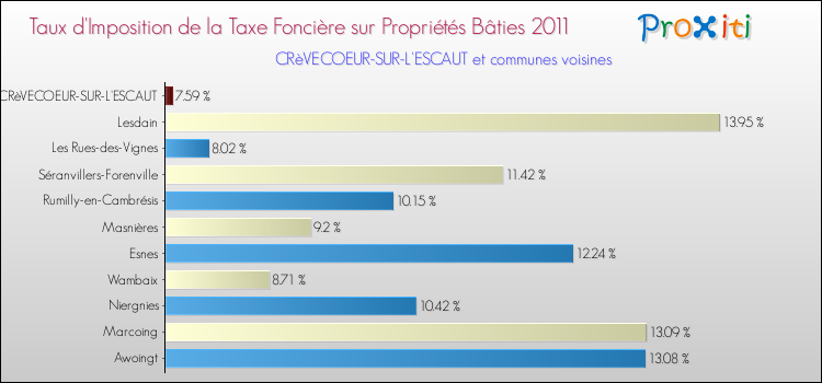 Taux d'imposition de la taxe foncière sur le bati 2011 pour CRèVECOEUR-SUR-L'ESCAUT et les communes proches Comparaison des taux d'imposition de la taxe foncière sur le bati 2011 pour CRèVECOEUR-SUR-L'ESCAUT et les communes voisines