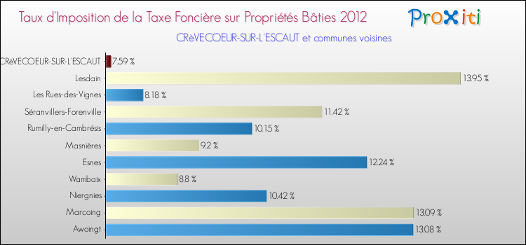 Taux d'imposition de la taxe foncière sur le bati 2012 pour CRèVECOEUR-SUR-L'ESCAUT et les communes proches Comparaison des taux d'imposition de la taxe foncière sur le bati 2012 pour CRèVECOEUR-SUR-L'ESCAUT et les communes voisines