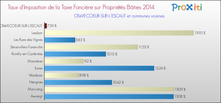 Taux d'imposition de la taxe foncière sur le bati 2014 pour CRèVECOEUR-SUR-L'ESCAUT et les communes proches Comparaison des taux d'imposition de la taxe foncière sur le bati 2014 pour CRèVECOEUR-SUR-L'ESCAUT et les communes voisines