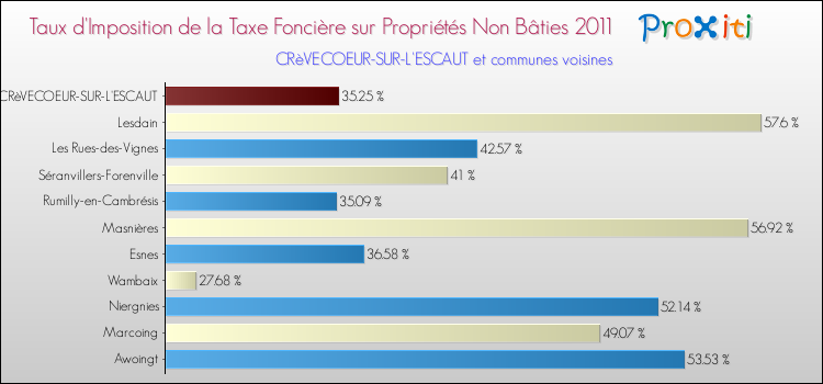 Taux d'imposition de la taxe foncière sur les immeubles et terrains non batis 2011 pour CRèVECOEUR-SUR-L'ESCAUT et les communes proches Comparaison des taux d'imposition de la taxe foncière sur les immeubles et terrains non batis 2011 pour CRèVECOEUR-SUR-L'ESCAUT et les communes voisines