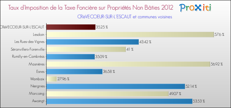 Taux d'imposition de la taxe foncière sur les immeubles et terrains non batis 2012 pour CRèVECOEUR-SUR-L'ESCAUT et les communes proches Comparaison des taux d'imposition de la taxe foncière sur les immeubles et terrains non batis 2012 pour CRèVECOEUR-SUR-L'ESCAUT et les communes voisines
