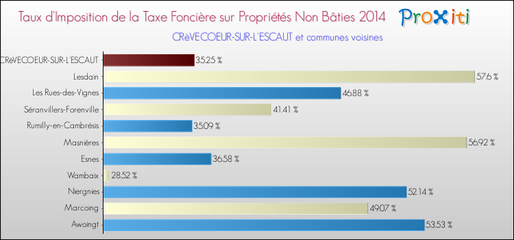 Taux d'imposition de la taxe foncière sur les immeubles et terrains non batis 2014 pour CRèVECOEUR-SUR-L'ESCAUT et les communes proches Comparaison des taux d'imposition de la taxe foncière sur les immeubles et terrains non batis 2014 pour CRèVECOEUR-SUR-L'ESCAUT et les communes voisines