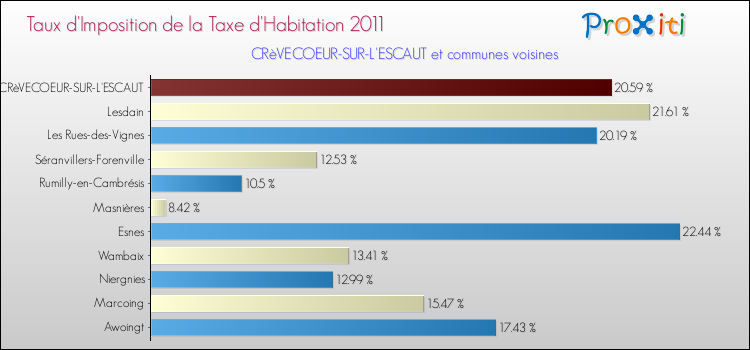 Taux d'imposition de la taxe d'habitation 2011 pour CRèVECOEUR-SUR-L'ESCAUT et les communes proches Comparaison des taux d'imposition de la taxe d'habitation 2011 pour CRèVECOEUR-SUR-L'ESCAUT et les communes voisines