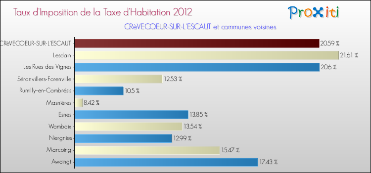Taux d'imposition de la taxe d'habitation 2012 pour CRèVECOEUR-SUR-L'ESCAUT et les communes proches Comparaison des taux d'imposition de la taxe d'habitation 2012 pour CRèVECOEUR-SUR-L'ESCAUT et les communes voisines