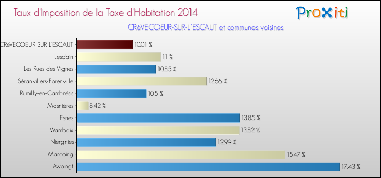 Taux d'imposition de la taxe d'habitation 2014 pour CRèVECOEUR-SUR-L'ESCAUT et les communes proches Comparaison des taux d'imposition de la taxe d'habitation 2014 pour CRèVECOEUR-SUR-L'ESCAUT et les communes voisines