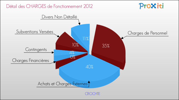 Décomposition des Charges de Fonctionnement 2012 de la commune de CROCHTE Charges de Fonctionnement 2012 pour la commune de CROCHTE