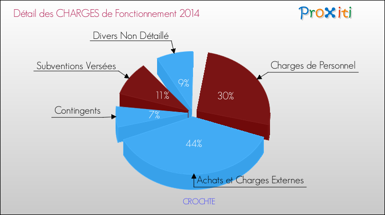 Décomposition des Charges de Fonctionnement 2014 de la commune de CROCHTE Charges de Fonctionnement 2014 pour la commune de CROCHTE
