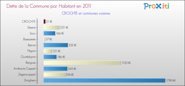 Dette par habitant de la commune en 2011 pour CROCHTE et les communes proches Comparaison de la dette par habitant de la commune en 2011 pour CROCHTE et les communes voisines