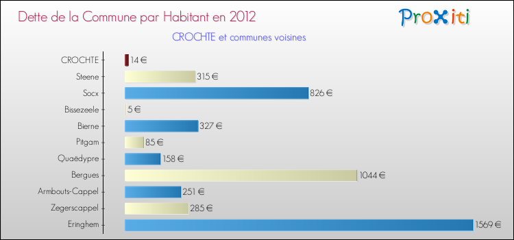 Dette par habitant de la commune en 2012 pour CROCHTE et les communes proches Comparaison de la dette par habitant de la commune en 2012 pour CROCHTE et les communes voisines