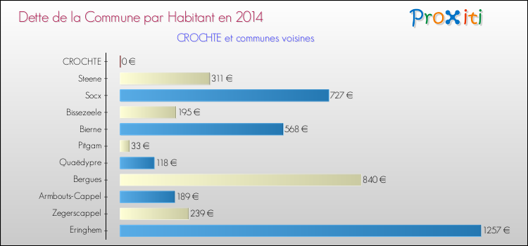 Dette par habitant de la commune en 2014 pour CROCHTE et les communes proches Comparaison de la dette par habitant de la commune en 2014 pour CROCHTE et les communes voisines