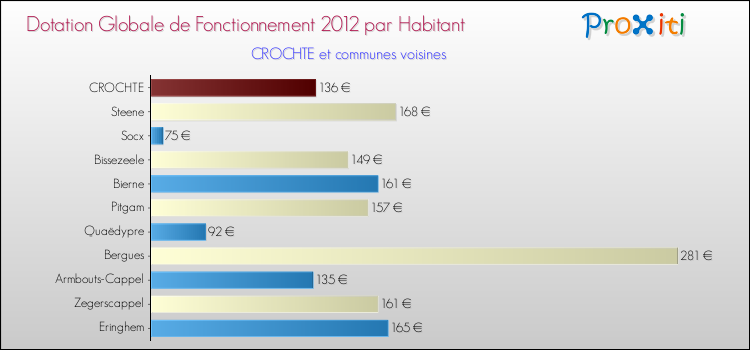 Montant des dotations globales de fonctionnement DGF par Habitant pour CROCHTE et les communes proches Comparaison des des dotations globales de fonctionnement DGF par habitant pour CROCHTE et les communes voisines
