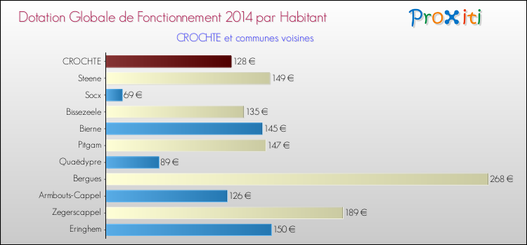 Montant des dotations globales de fonctionnement DGF par Habitant pour CROCHTE et les communes proches en 2014. Comparaison des des dotations globales de fonctionnement DGF par habitant pour CROCHTE et les communes voisines en 2014.