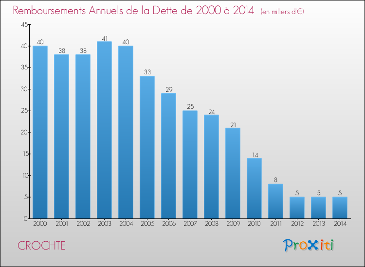 Evolution de l'annuité de la dette pour la commune de CROCHTE de 2000 à 2014 Annuités de la dette pour CROCHTE de 2000 à 2014