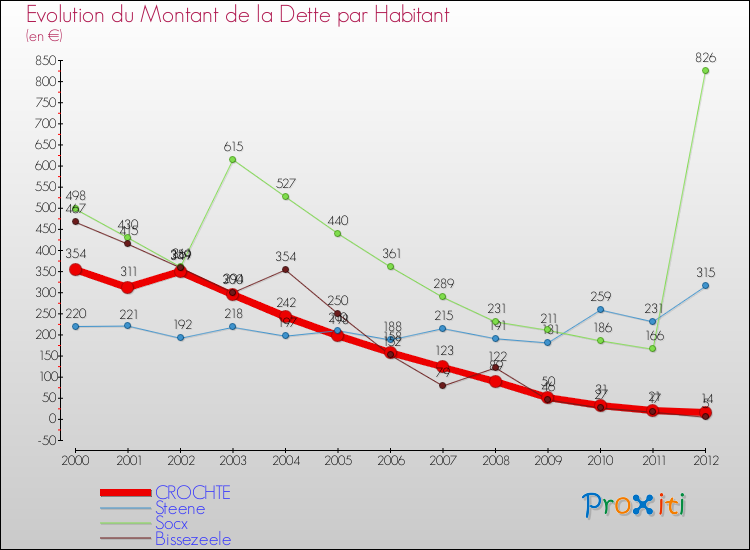 Evolution de la dette par habitant pour la commune de CROCHTE et les communes proches de 2000 à 2012 Comparaison de la dette par habitant pour CROCHTE et les communes voisines de 2000 à 2012